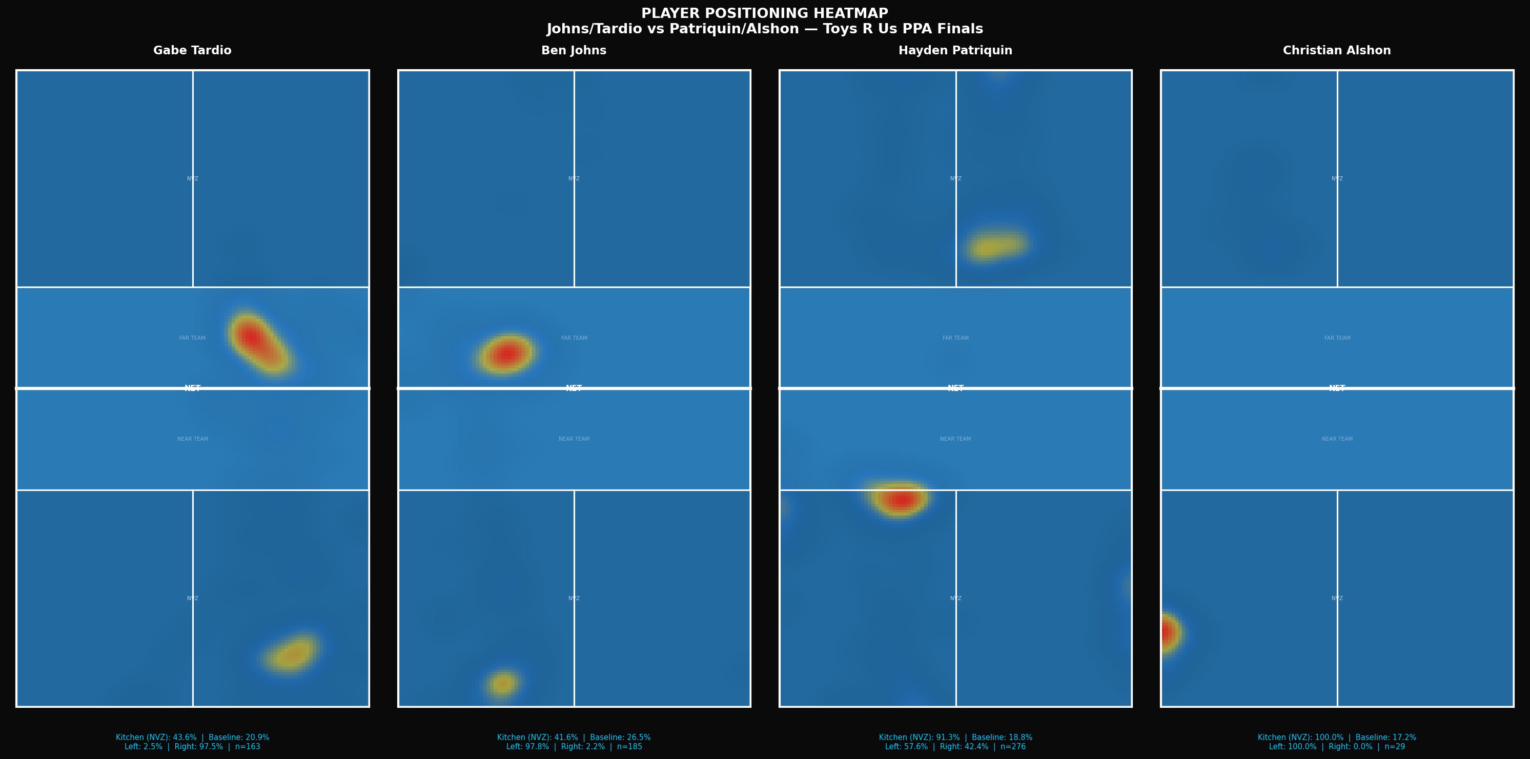 Court positioning heatmaps